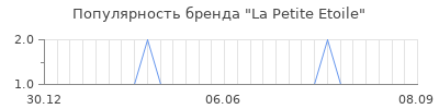Популярность la petite etoile