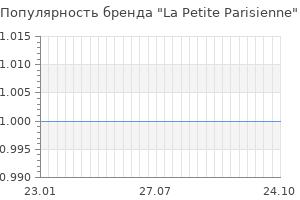 Популярность бренда la petite parisienne