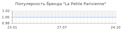 Популярность la petite parisienne