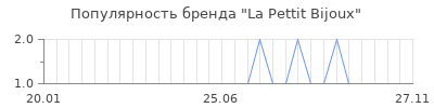 Популярность la pettit bijoux