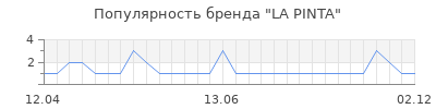 Популярность la pinta