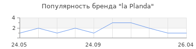 Популярность la Planda