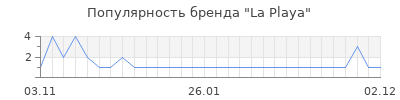 Популярность la playa