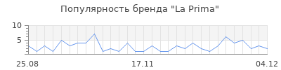 Популярность la prima