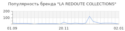 Популярность la redoute collections