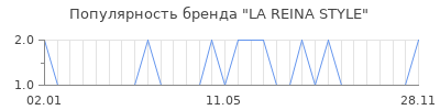 Популярность la reina style