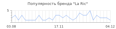 Популярность la ric