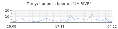 Популярность la rive