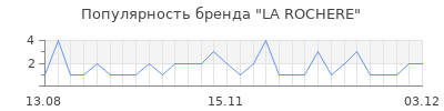 Популярность la rochere