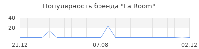 Популярность La Room