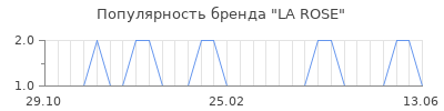 Популярность la rose