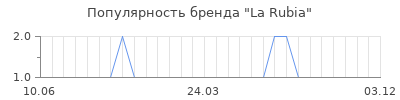 Популярность la rubia