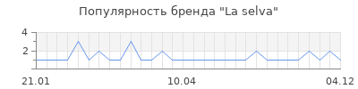 Популярность la selva