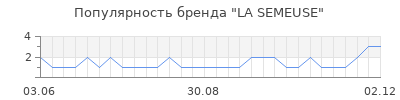 Популярность la semeuse