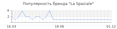 Популярность la spaziale