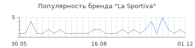 Популярность la sportiva