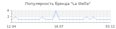 Популярность La Stella