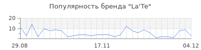 Популярность La'Te