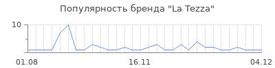 Популярность la tezza