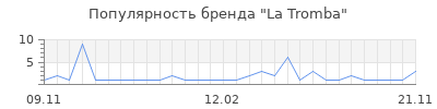 Популярность la tromba