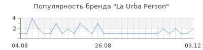 Популярность la urba person