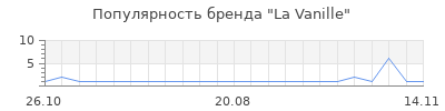 Популярность la vanille