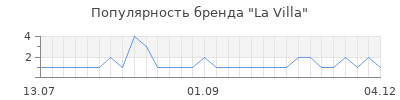 Популярность la villa