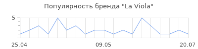 Популярность La Viola