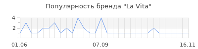 Популярность la vita