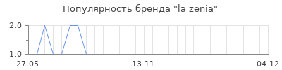 Популярность la zenia