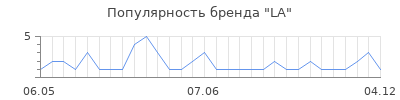 Популярность la
