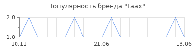 Популярность Laax