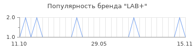 Популярность lab