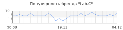 Популярность lab c