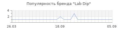 Популярность lab dip