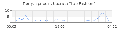 Популярность lab fashion