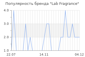 Популярность бренда Lab Fragrance