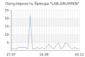 Популярность бренда lab gruppen