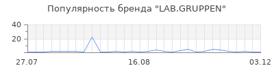 Популярность lab gruppen