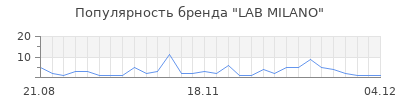 Популярность lab milano