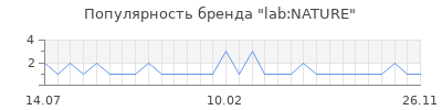 Популярность lab:NATURE