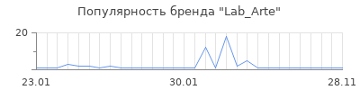 Популярность lab arte