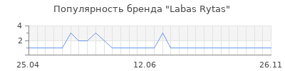 Популярность labas rytas
