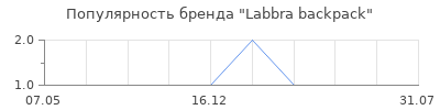 Популярность Labbra backpack