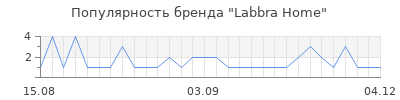 Популярность labbra home