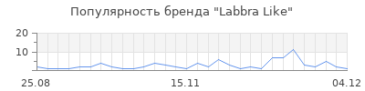 Популярность labbra like