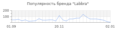 Популярность labbra
