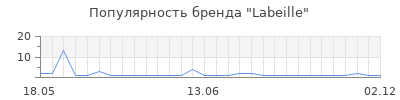Популярность labeille