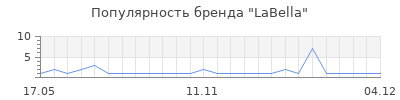 Популярность LaBella