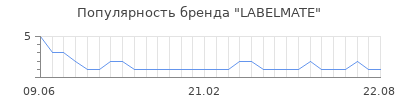 Популярность LABELMATE